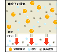 分子の流れイメージ